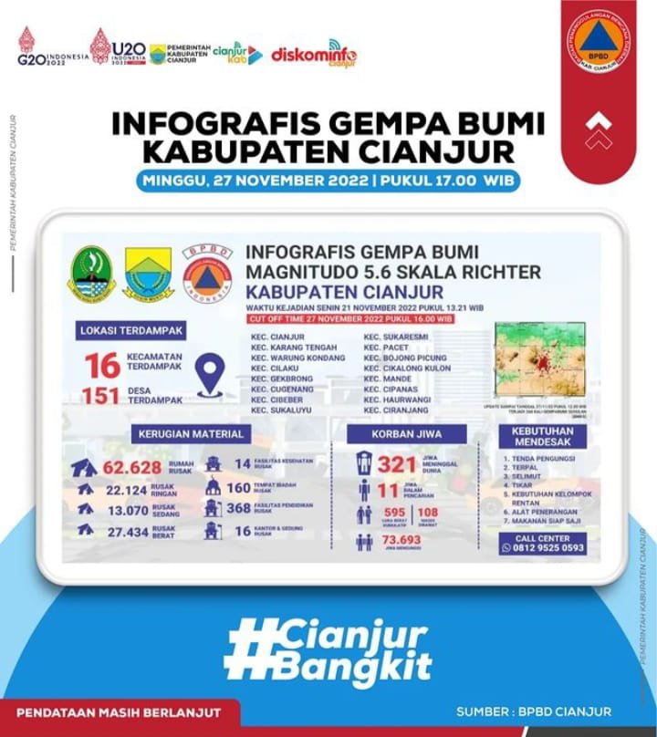 Terhitung 28 November 2022, Perkembangan Gempa Cianjur: 321 Meninggal ...