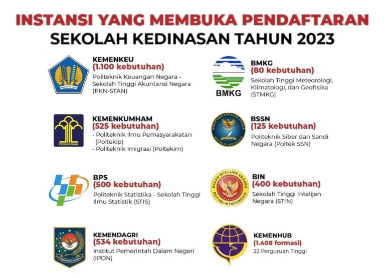 Sekolah Kedinasan 2023 Dibuka Untuk 4.672 Formasi, Daftar Melalui ...