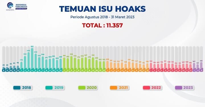 Kominfo Temukan 11.357 Isu Hoaks Periode Agustus 2018 hingga 31 Maret 2023, Didominasi Isu Kesehatan