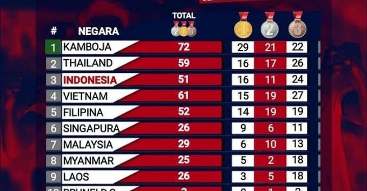 Rekapan Jumlah Perolehan Medali Emas SEA Games 2023. Indonesia Menangkan 51 Medali